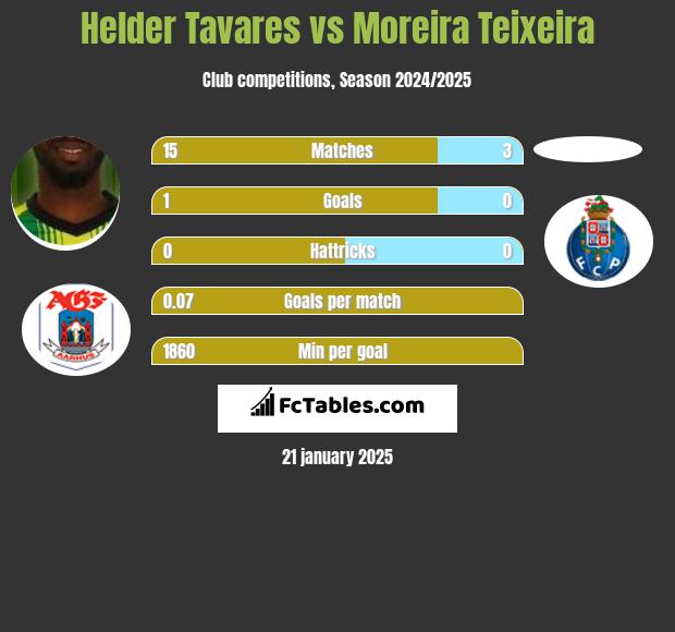 Helder Tavares vs Moreira Teixeira h2h player stats