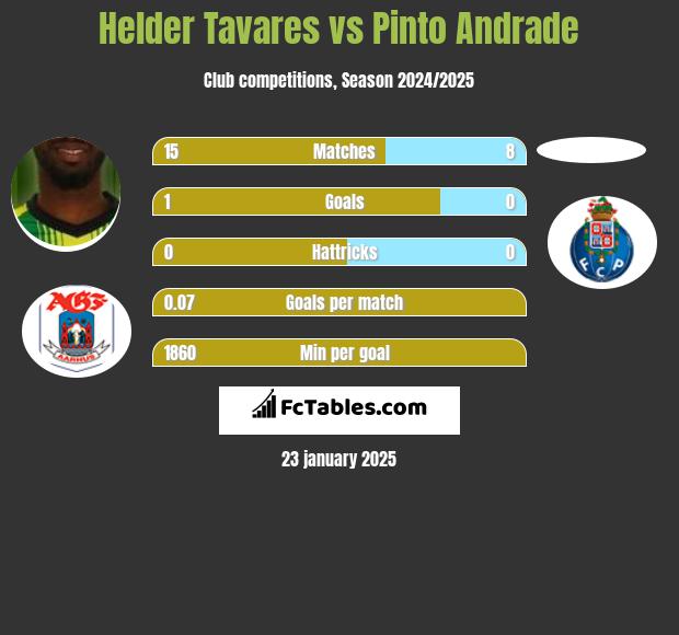 Helder Tavares vs Pinto Andrade h2h player stats