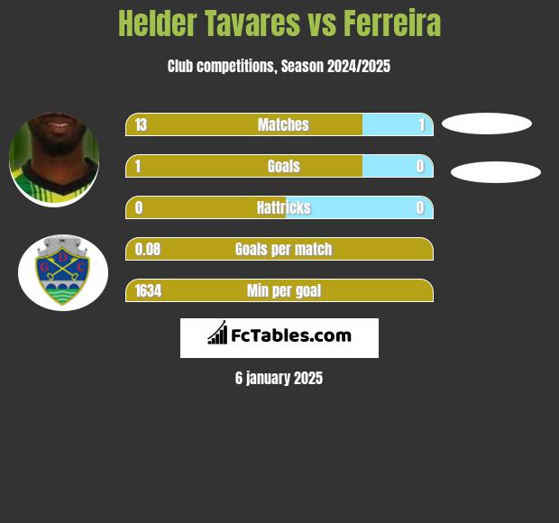 Helder Tavares vs Ferreira h2h player stats