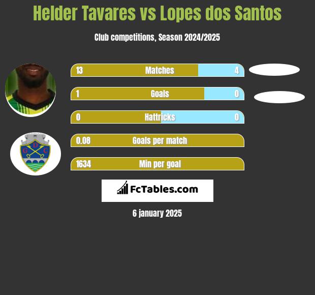 Helder Tavares vs Lopes dos Santos h2h player stats