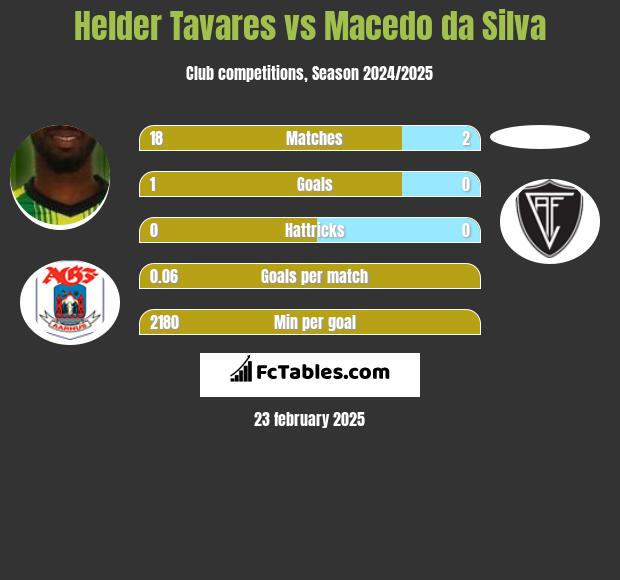 Helder Tavares vs Macedo da Silva h2h player stats