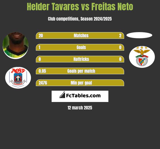 Helder Tavares vs Freitas Neto h2h player stats