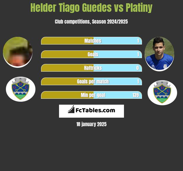 Helder Tiago Guedes vs Platiny h2h player stats