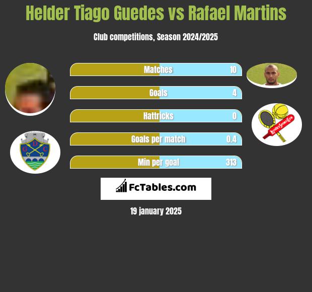 Helder Tiago Guedes vs Rafael Martins h2h player stats