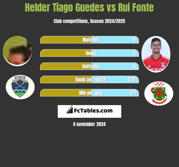 Helder Tiago Guedes vs Rui Fonte h2h player stats