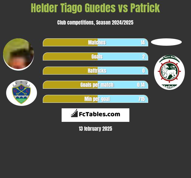 Helder Tiago Guedes vs Patrick h2h player stats