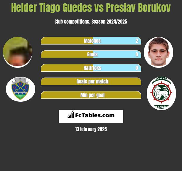 Helder Tiago Guedes vs Preslav Borukov h2h player stats