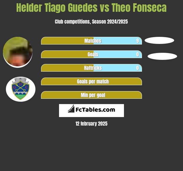 Helder Tiago Guedes vs Theo Fonseca h2h player stats