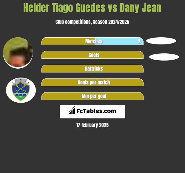 Helder Tiago Guedes vs Dany Jean h2h player stats