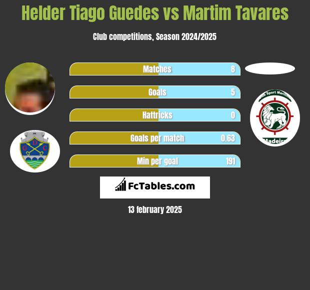 Helder Tiago Guedes vs Martim Tavares h2h player stats