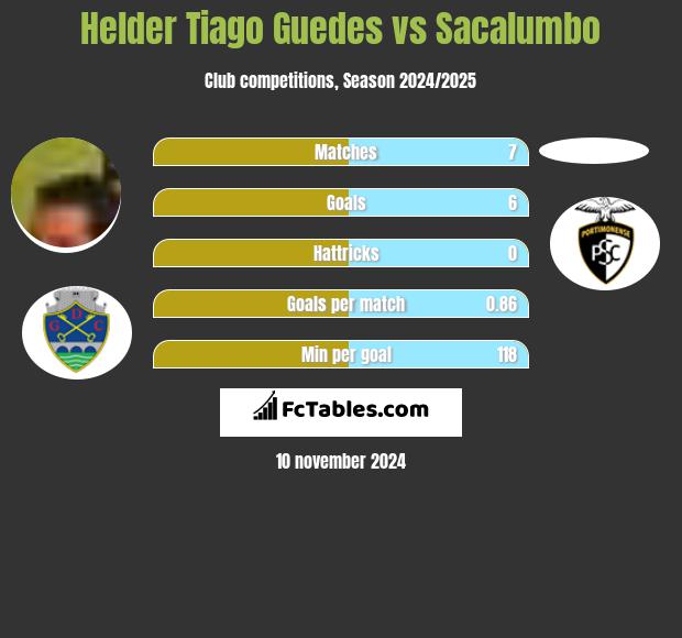 Helder Tiago Guedes vs Sacalumbo h2h player stats