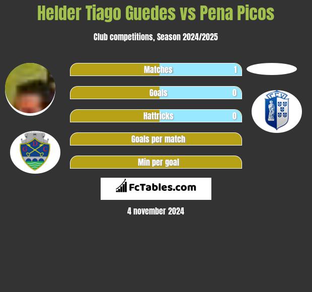 Helder Tiago Guedes vs Pena Picos h2h player stats