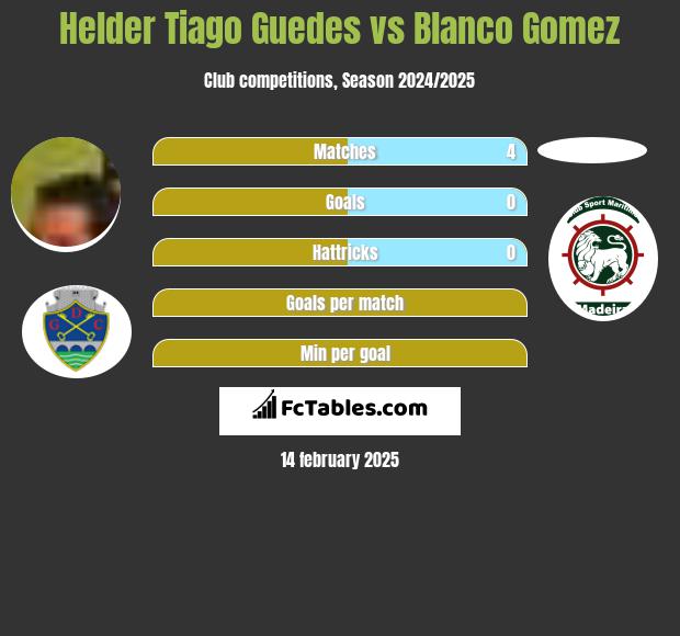 Helder Tiago Guedes vs Blanco Gomez h2h player stats