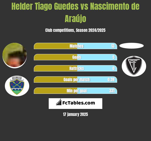 Helder Tiago Guedes vs Nascimento de Araújo h2h player stats