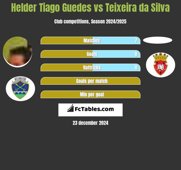 Helder Tiago Guedes vs Teixeira da Silva h2h player stats