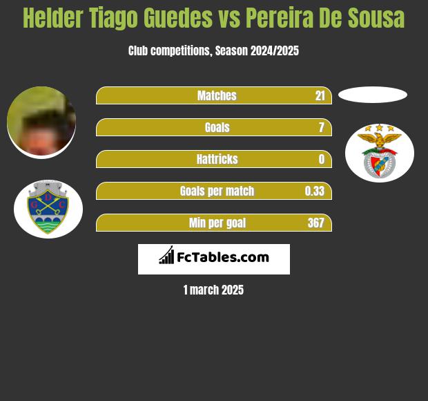 Helder Tiago Guedes vs Pereira De Sousa h2h player stats