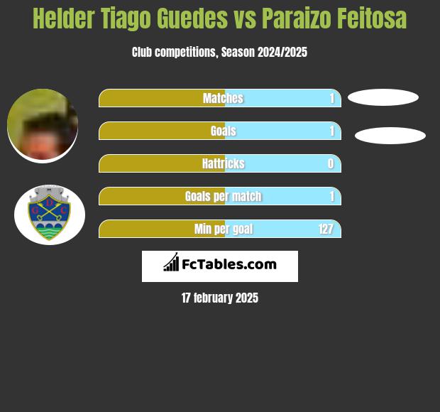 Helder Tiago Guedes vs Paraizo Feitosa h2h player stats