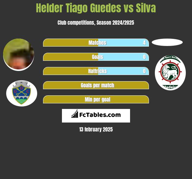 Helder Tiago Guedes vs Silva h2h player stats