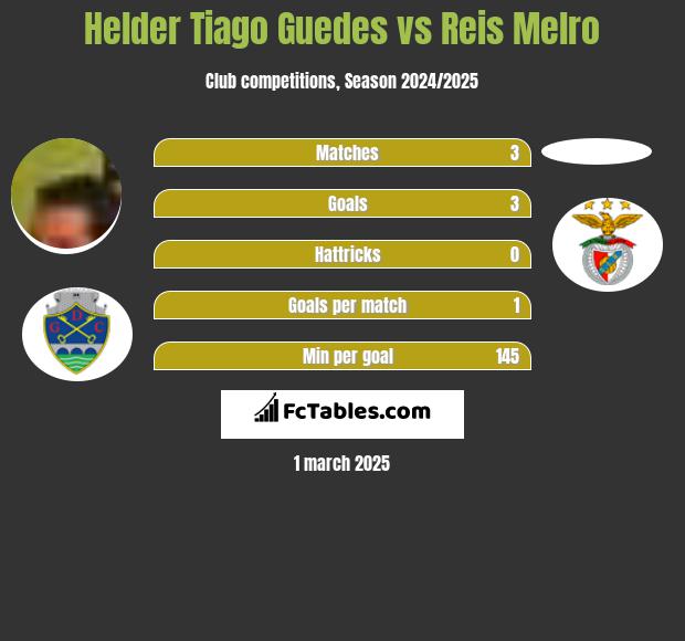 Helder Tiago Guedes vs Reis Melro h2h player stats