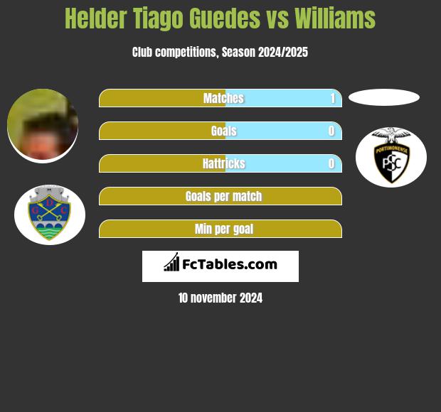 Helder Tiago Guedes vs Williams h2h player stats