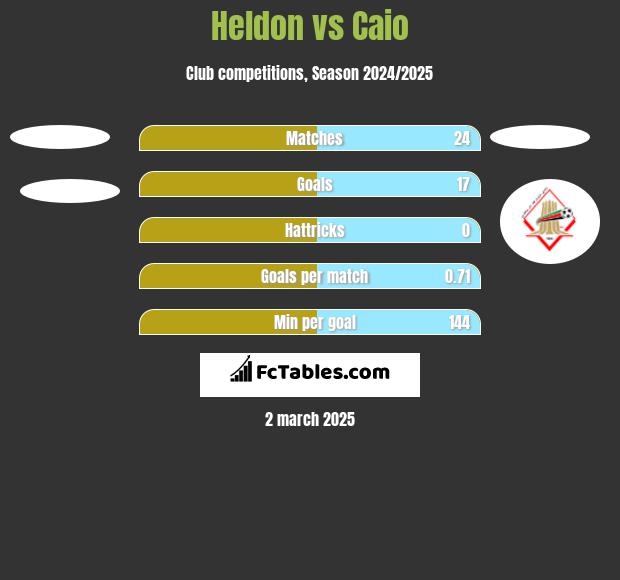 Heldon vs Caio h2h player stats