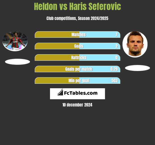 Heldon vs Haris Seferovic h2h player stats