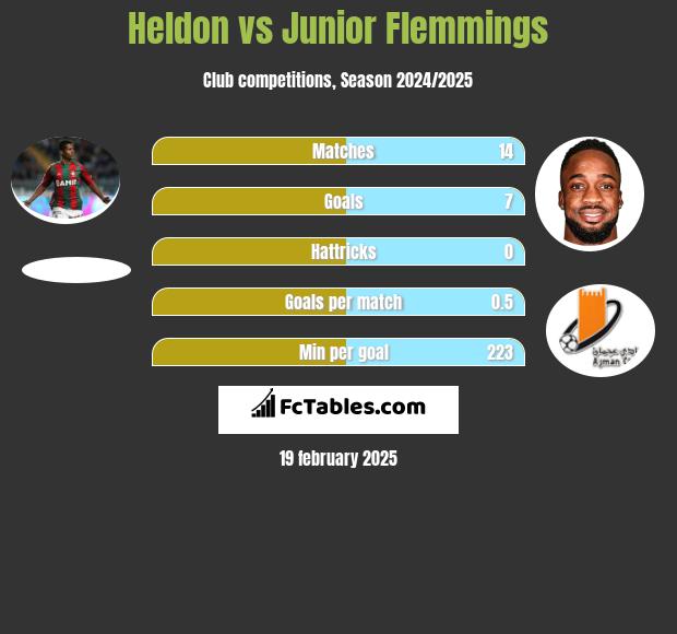 Heldon vs Junior Flemmings h2h player stats