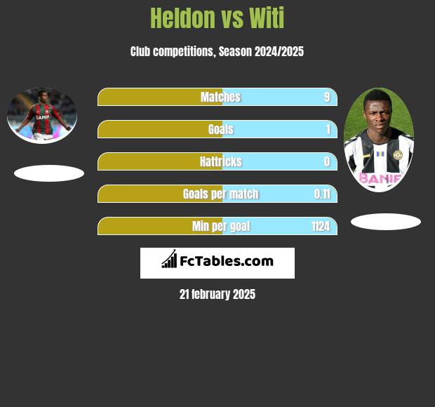 Heldon vs Witi h2h player stats