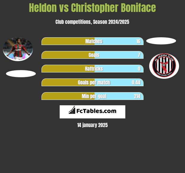 Heldon vs Christopher Boniface h2h player stats