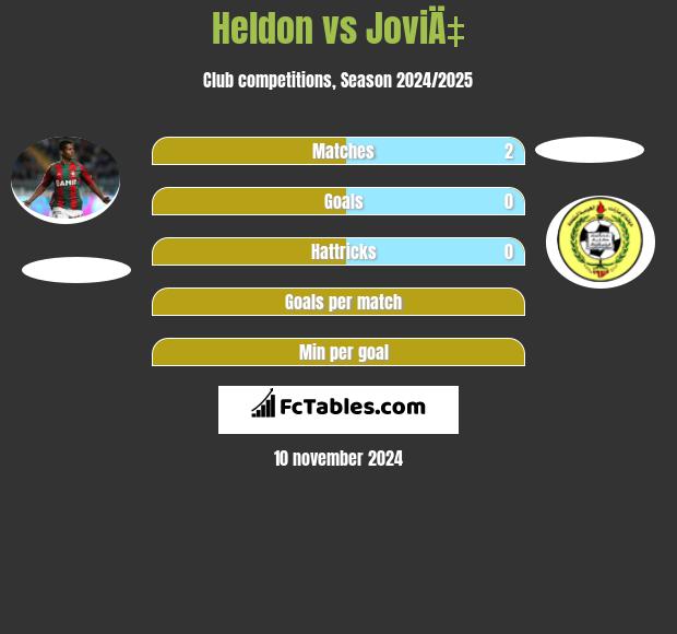 Heldon vs JoviÄ‡ h2h player stats