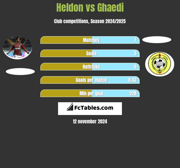 Heldon vs Ghaedi h2h player stats