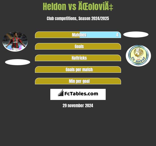 Heldon vs ÄŒoloviÄ‡ h2h player stats