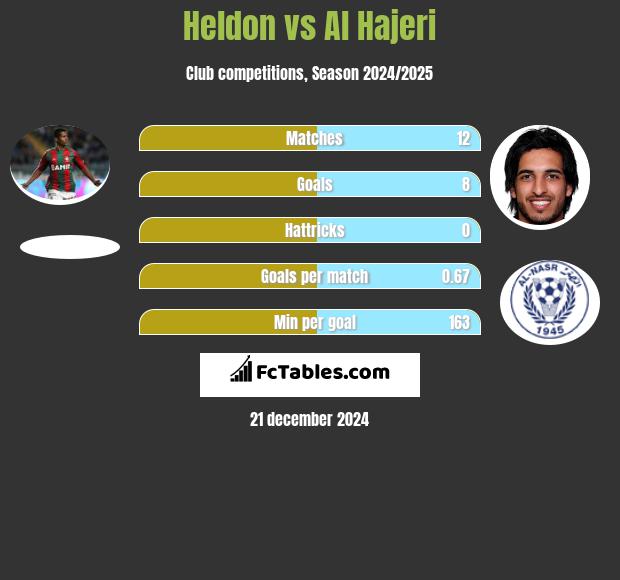 Heldon vs Al Hajeri h2h player stats