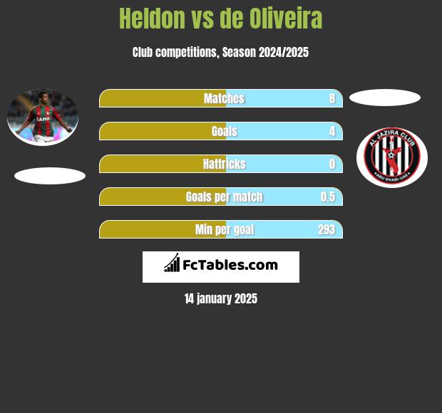 Heldon vs de Oliveira h2h player stats