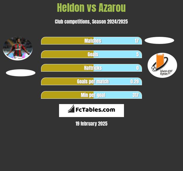 Heldon vs Azarou h2h player stats