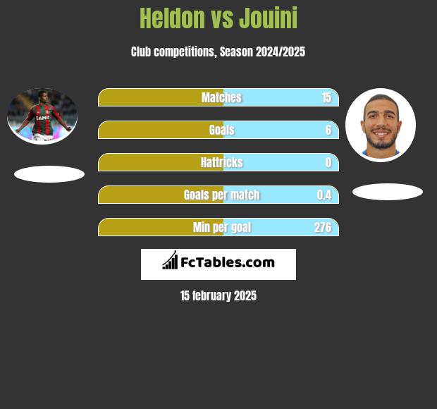 Heldon vs Jouini h2h player stats