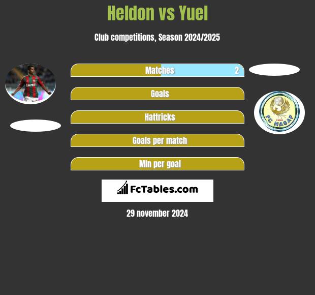 Heldon vs Yuel h2h player stats