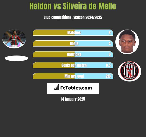 Heldon vs Silveira de Mello h2h player stats