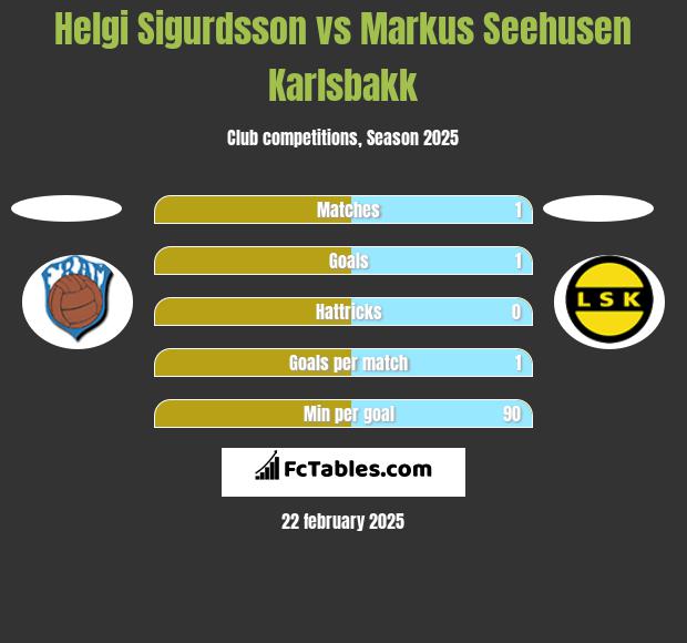 Helgi Sigurdsson vs Markus Seehusen Karlsbakk h2h player stats