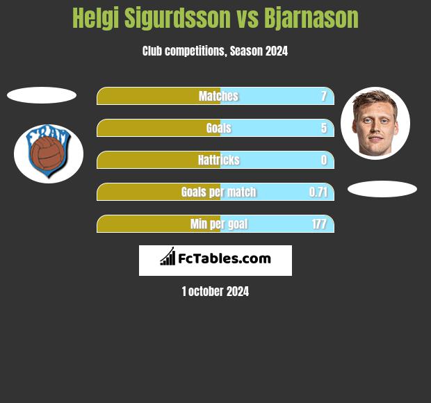 Helgi Sigurdsson vs Bjarnason h2h player stats