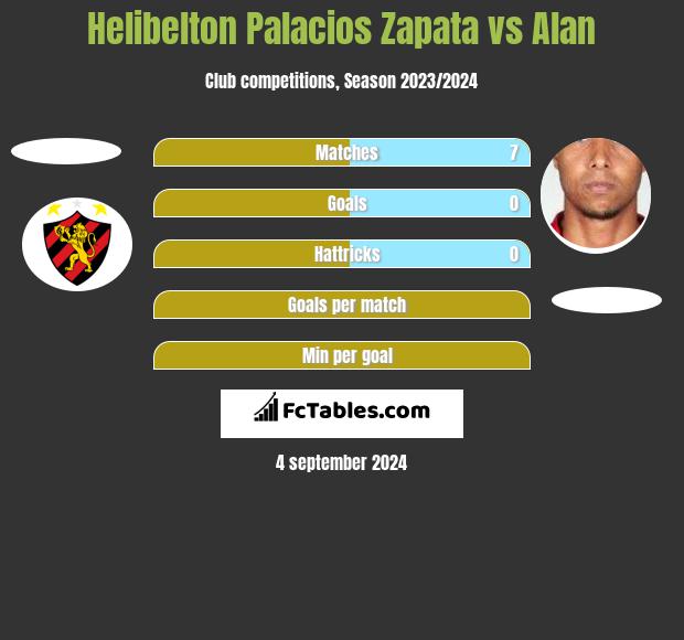 Helibelton Palacios Zapata vs Alan h2h player stats