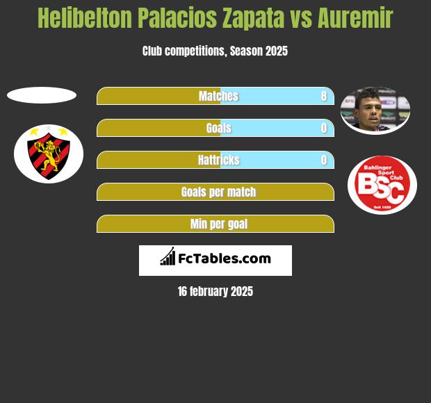 Helibelton Palacios Zapata vs Auremir h2h player stats