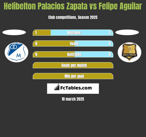 Helibelton Palacios Zapata vs Felipe Aguilar h2h player stats