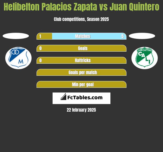 Helibelton Palacios Zapata vs Juan Quintero h2h player stats