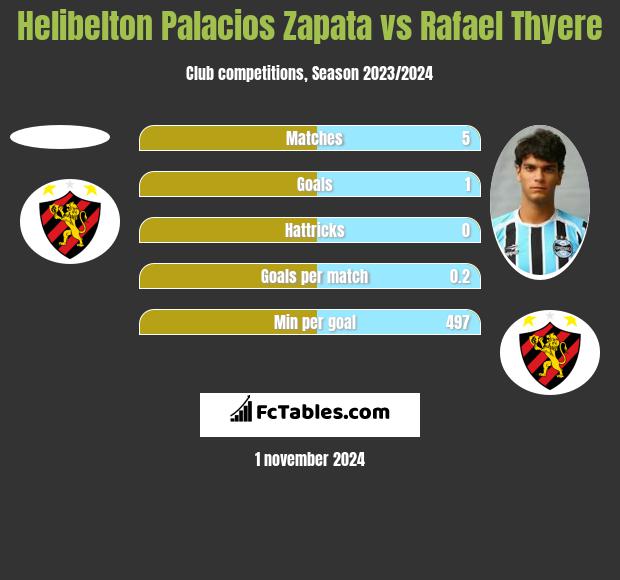 Helibelton Palacios Zapata vs Rafael Thyere h2h player stats