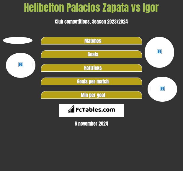 Helibelton Palacios Zapata vs Igor h2h player stats