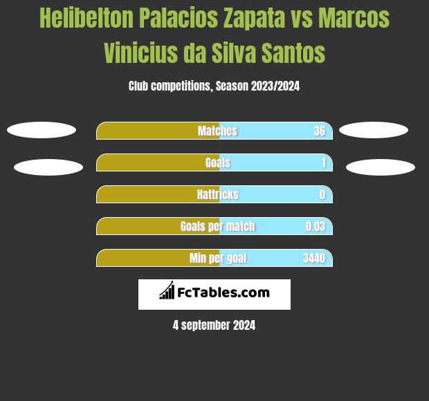 Helibelton Palacios Zapata vs Marcos Vinicius da Silva Santos h2h player stats