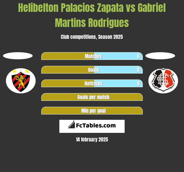 Helibelton Palacios Zapata vs Gabriel Martins Rodrigues h2h player stats