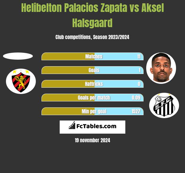 Helibelton Palacios Zapata vs Aksel Halsgaard h2h player stats