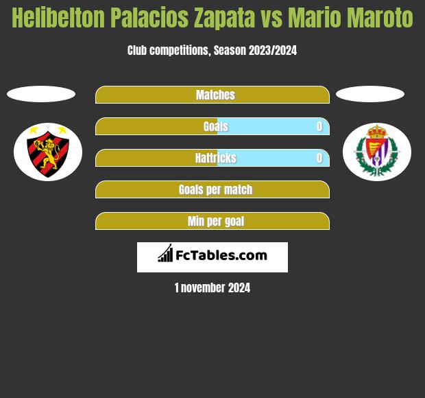 Helibelton Palacios Zapata vs Mario Maroto h2h player stats